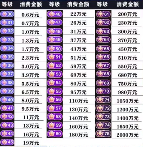 ����1-75�ȼ���Ҫ���Ѷ���Ǯ