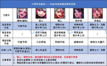 DNF17汾ʹ׽ѡƼ_DNF17汾ʹ׽ѡһ